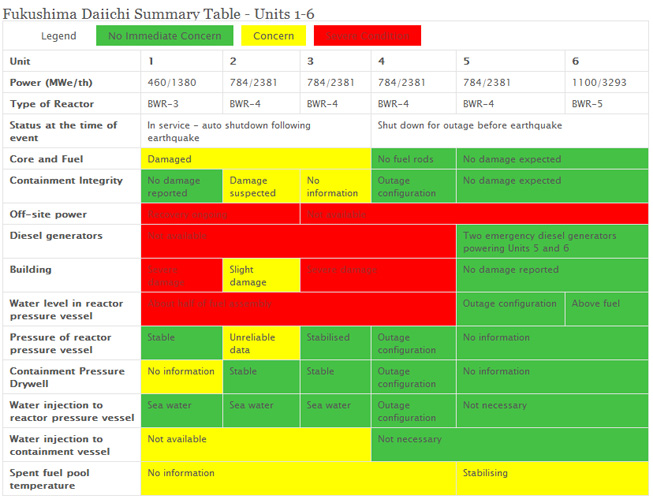Fukushima Daiichi Summary Table - Units 1-6 (19 March 2011)