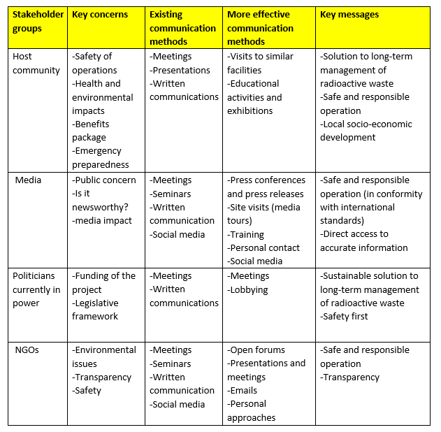 Stakeholder Chart Example