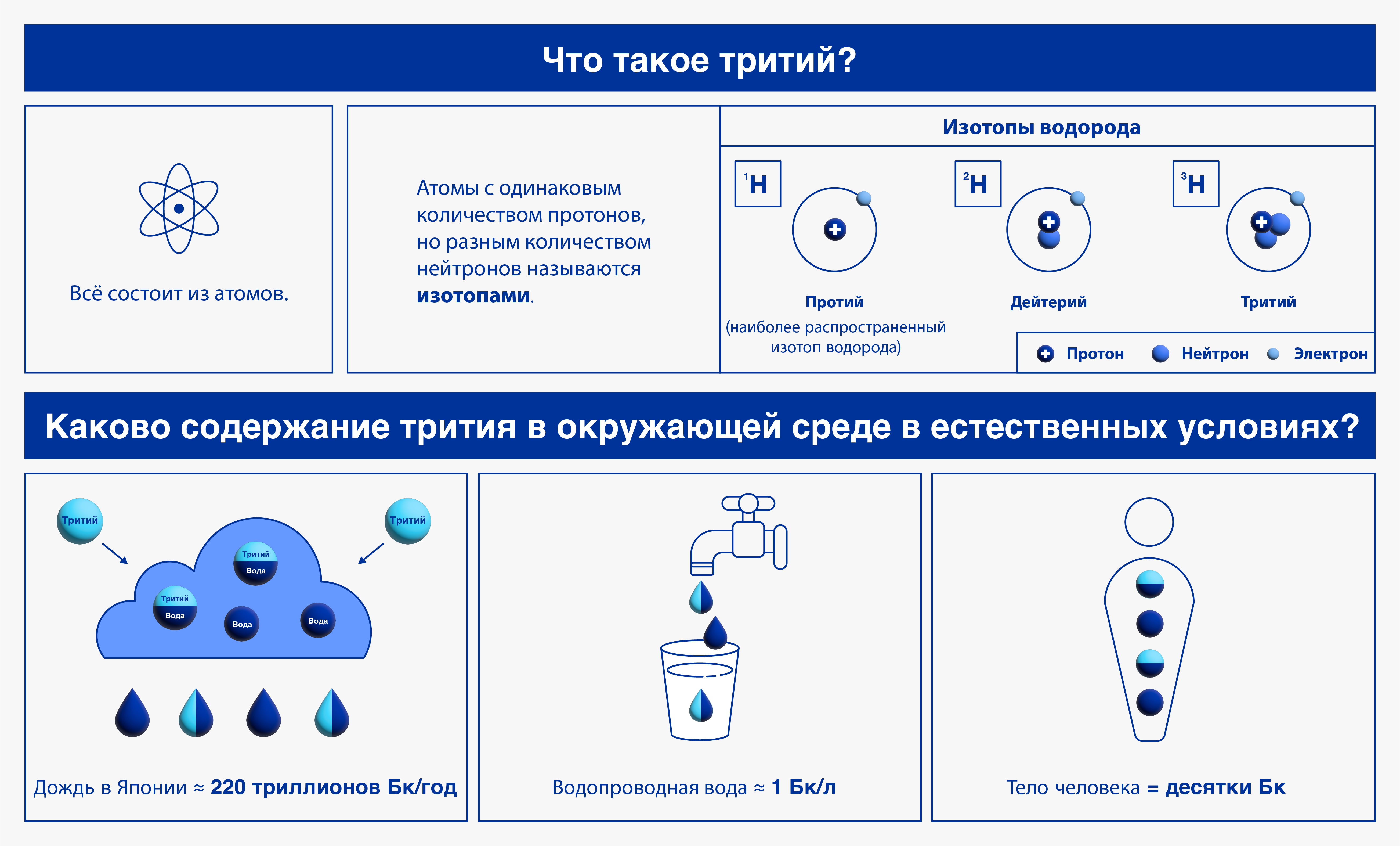 Что такое тритий?