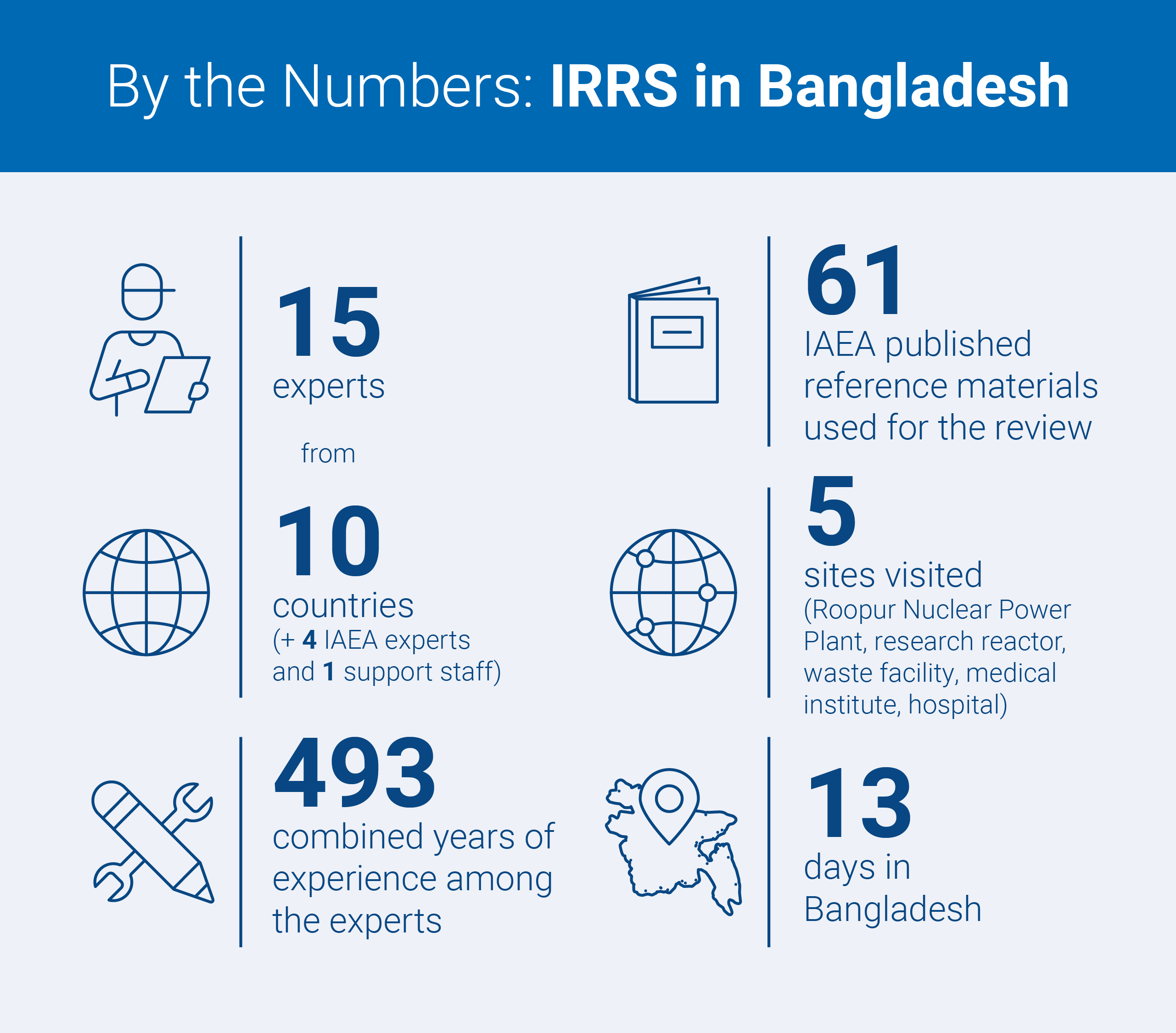 IRRS in Bangladesh by the numbers
