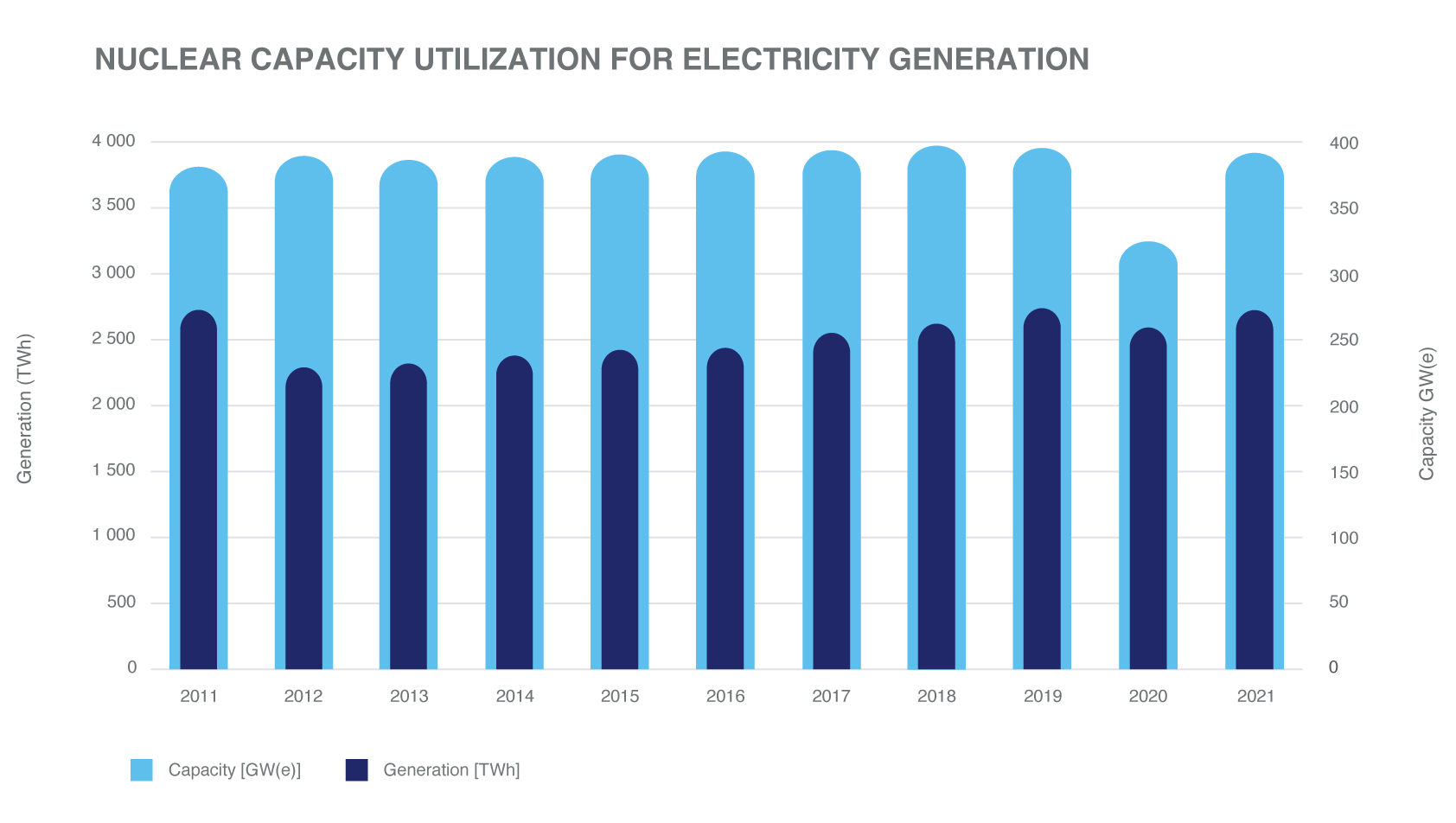 Amid Global Nuclear Power Provides Energy Security with Increased Electricity Generation in 2021 | IAEA