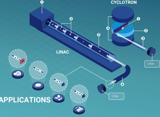 https://www.iaea.org/sites/default/files/applications_des_faisceaux_de_particules.png