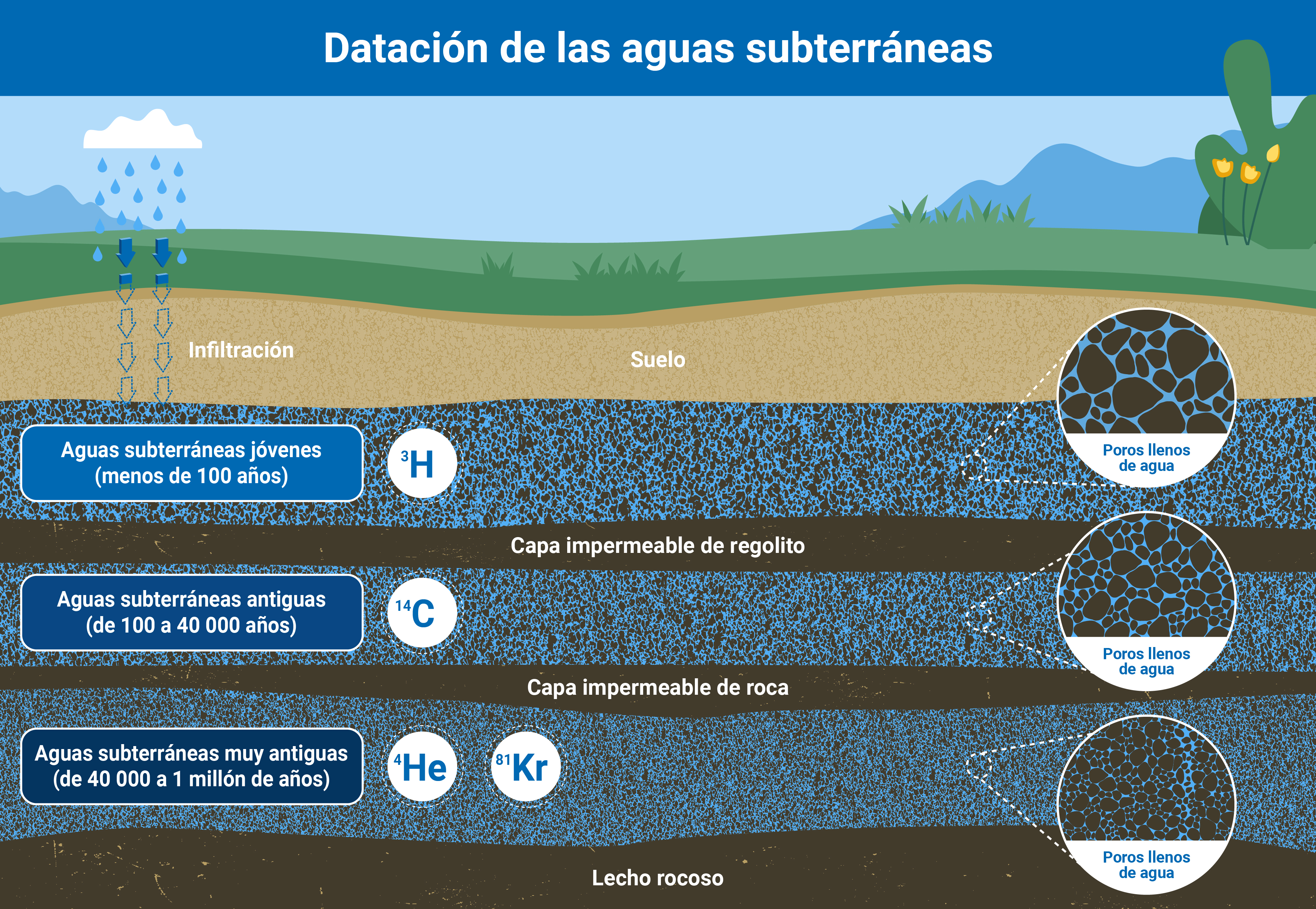 Datación de las aguas subterráneas