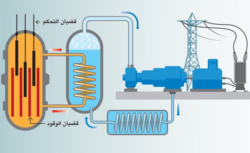 يعد الماء من موارد الطاقة المتجددة.