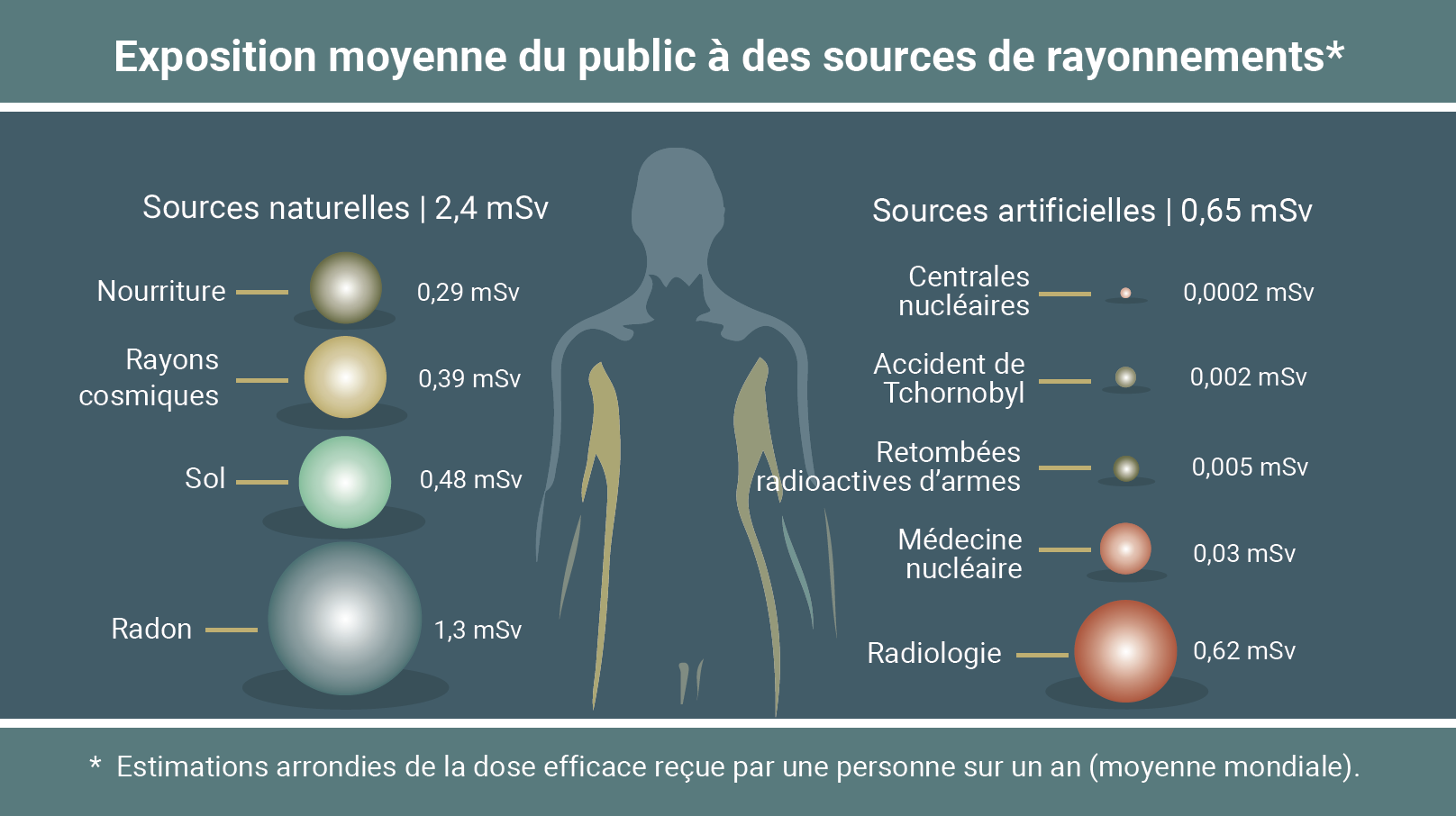 Graphique en français qui indique l'exposition moyenne du public à des sources de rayonnements