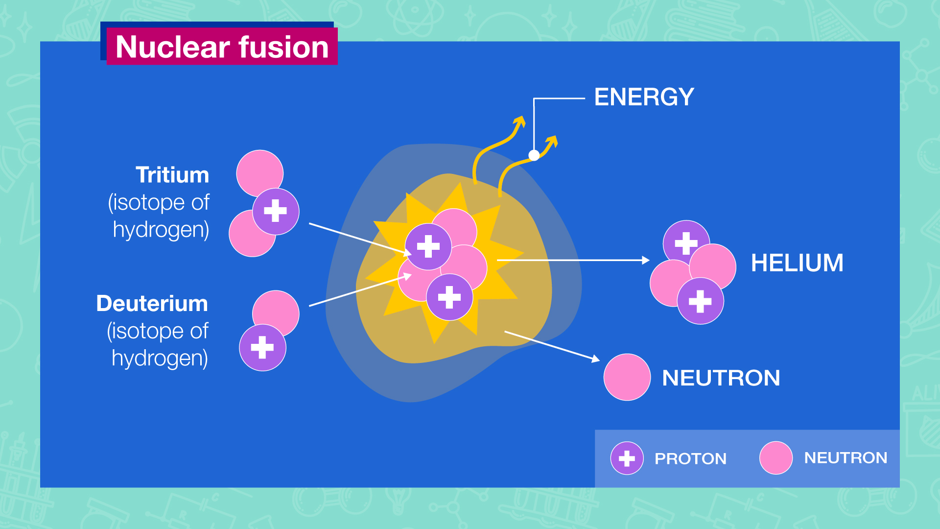 Fusion of hydrogen isotopes into helium