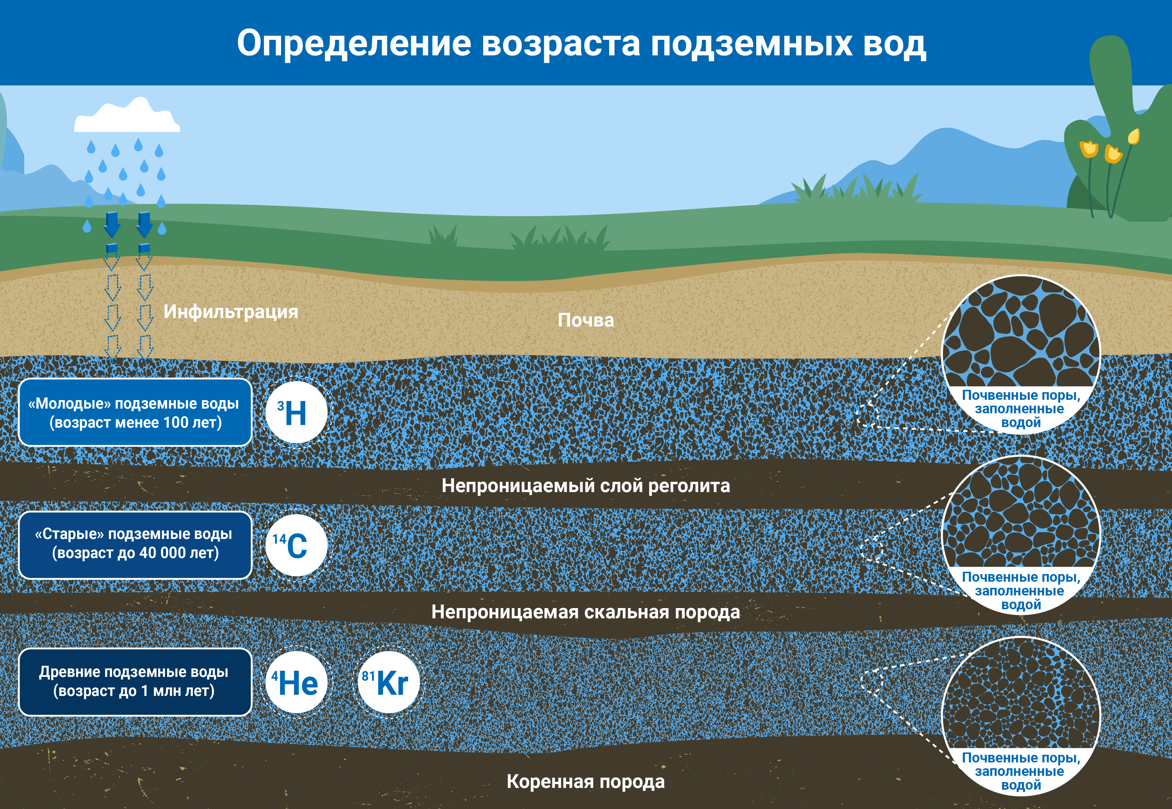 Анализ подземных вод. Как выглядят подземные воды. Поверхностные и подземные воды. Как выглядят грунтовые воды. Подземные источники водоснабжения.