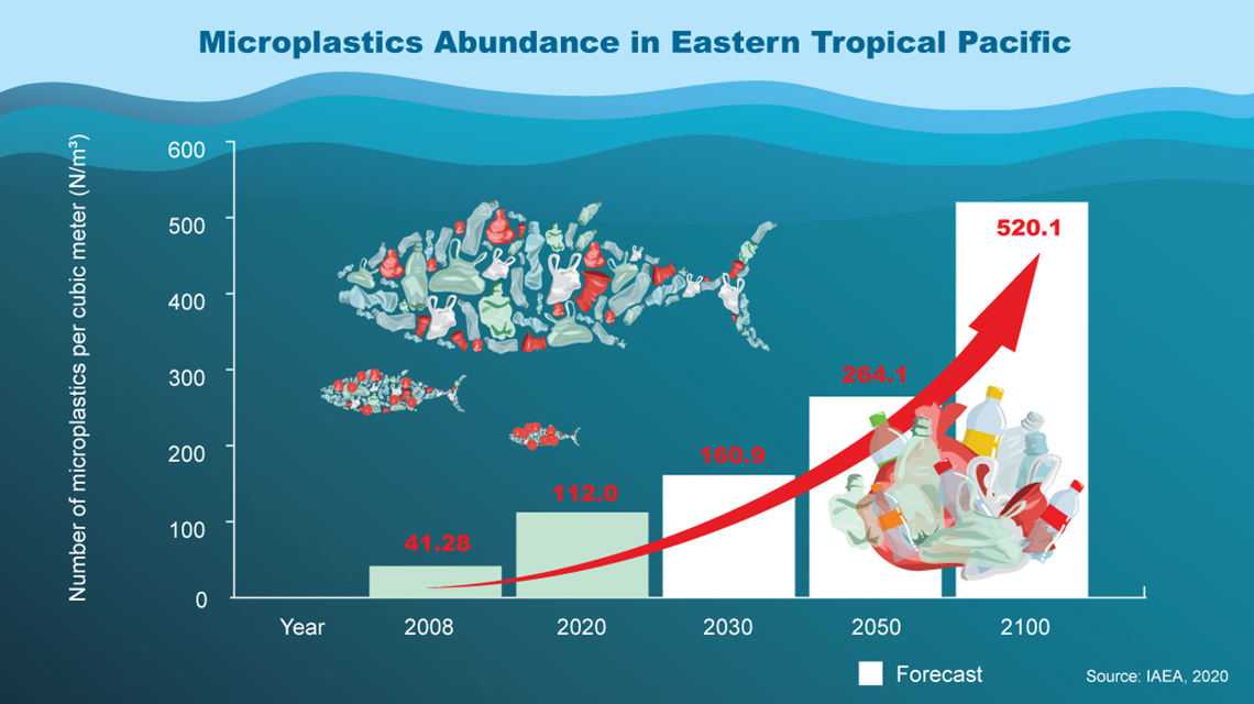 World Oceans Day 2020: New IAEA Research Records Dramatic Increase in Microplastic Pollution in Eastern Tropical Pacific Ocean | IAEA