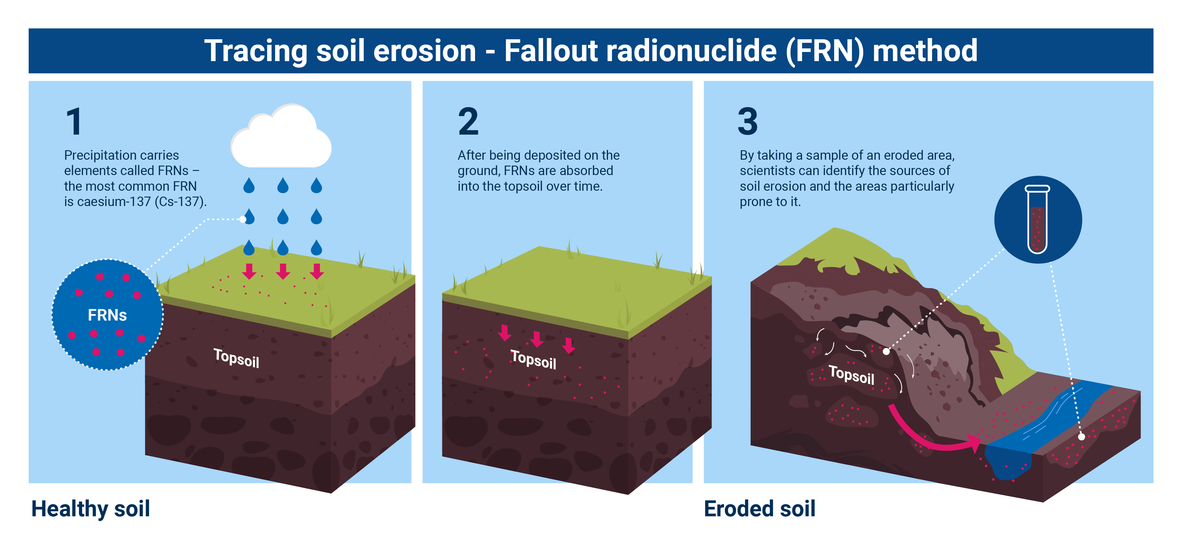What is Soil Erosion? How Can Nuclear Techniques Help to Identify and  Mitigate It? | UPSC