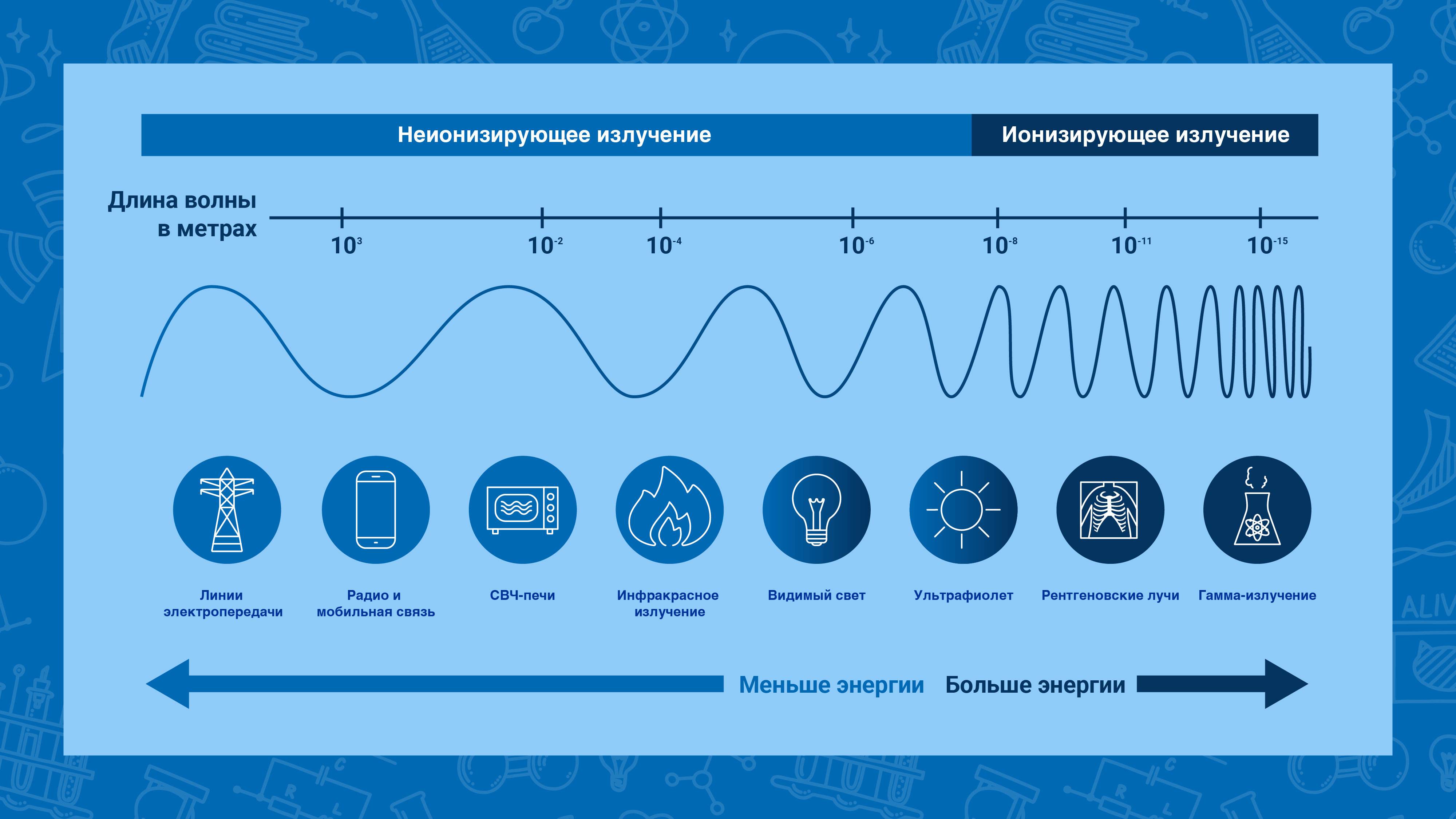 Излучения виды