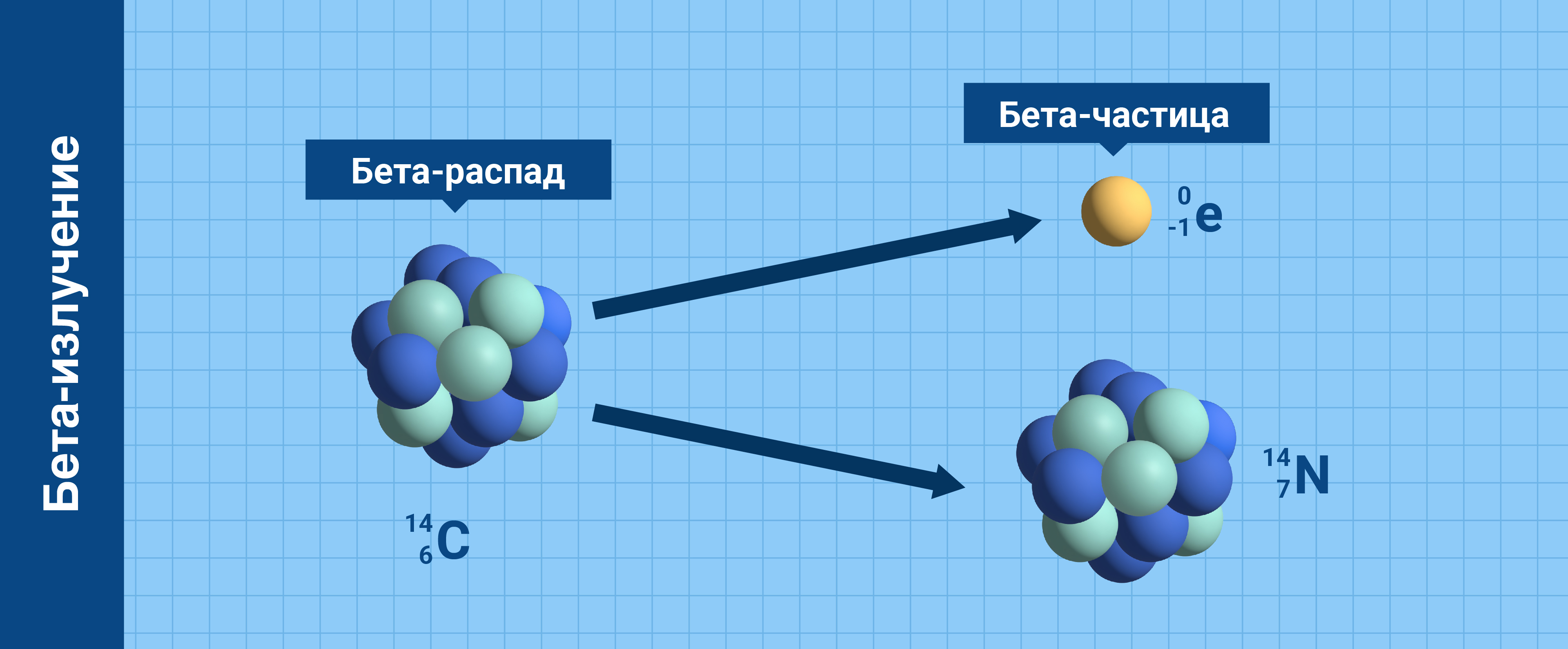 Альфа и бета распады bi. Бета излучение это электроны. Бета излучение картинки. Бета-излучение род. Бета излучение кфопумла.
