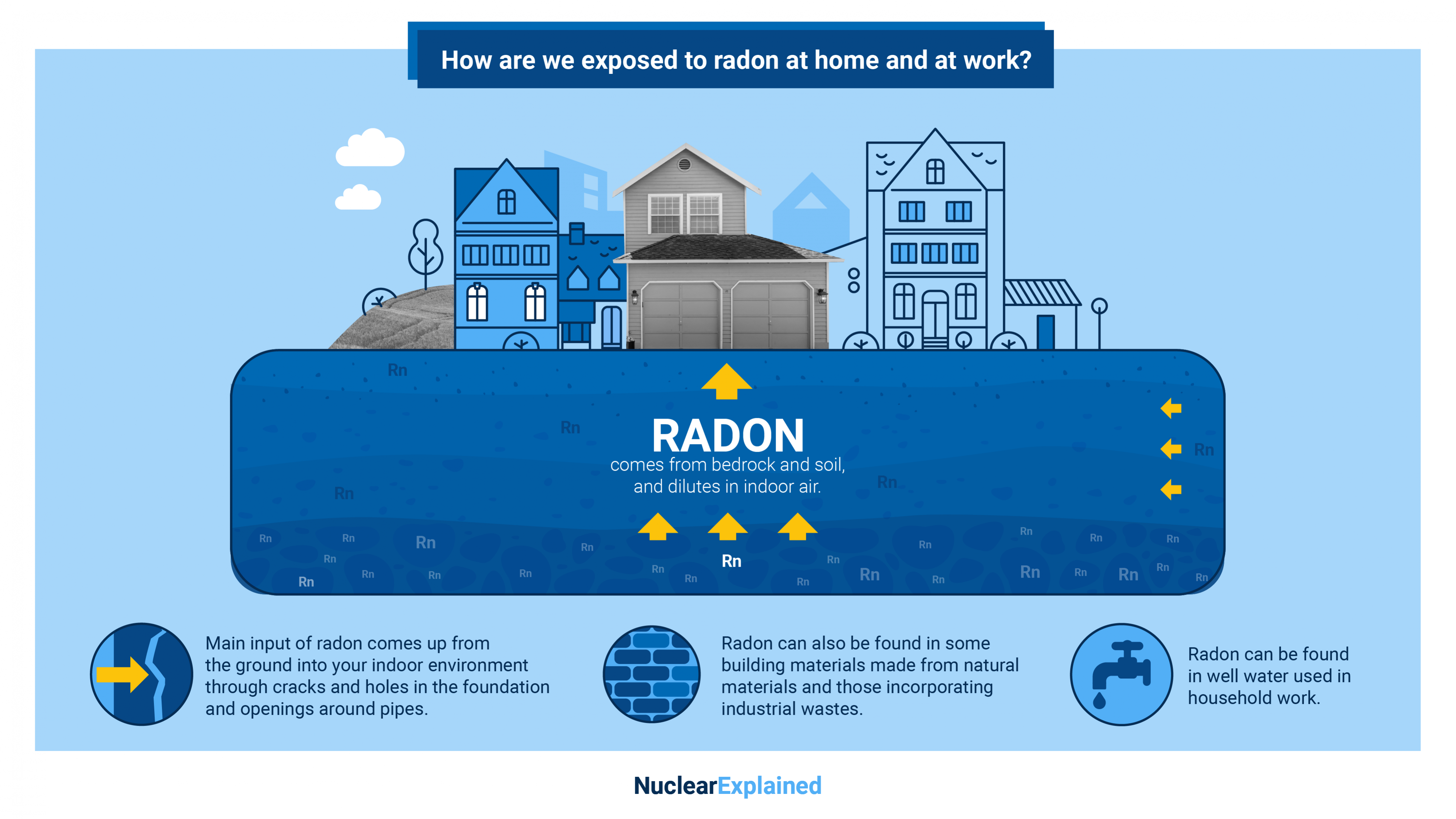 What is Radon and How are We Exposed to It?