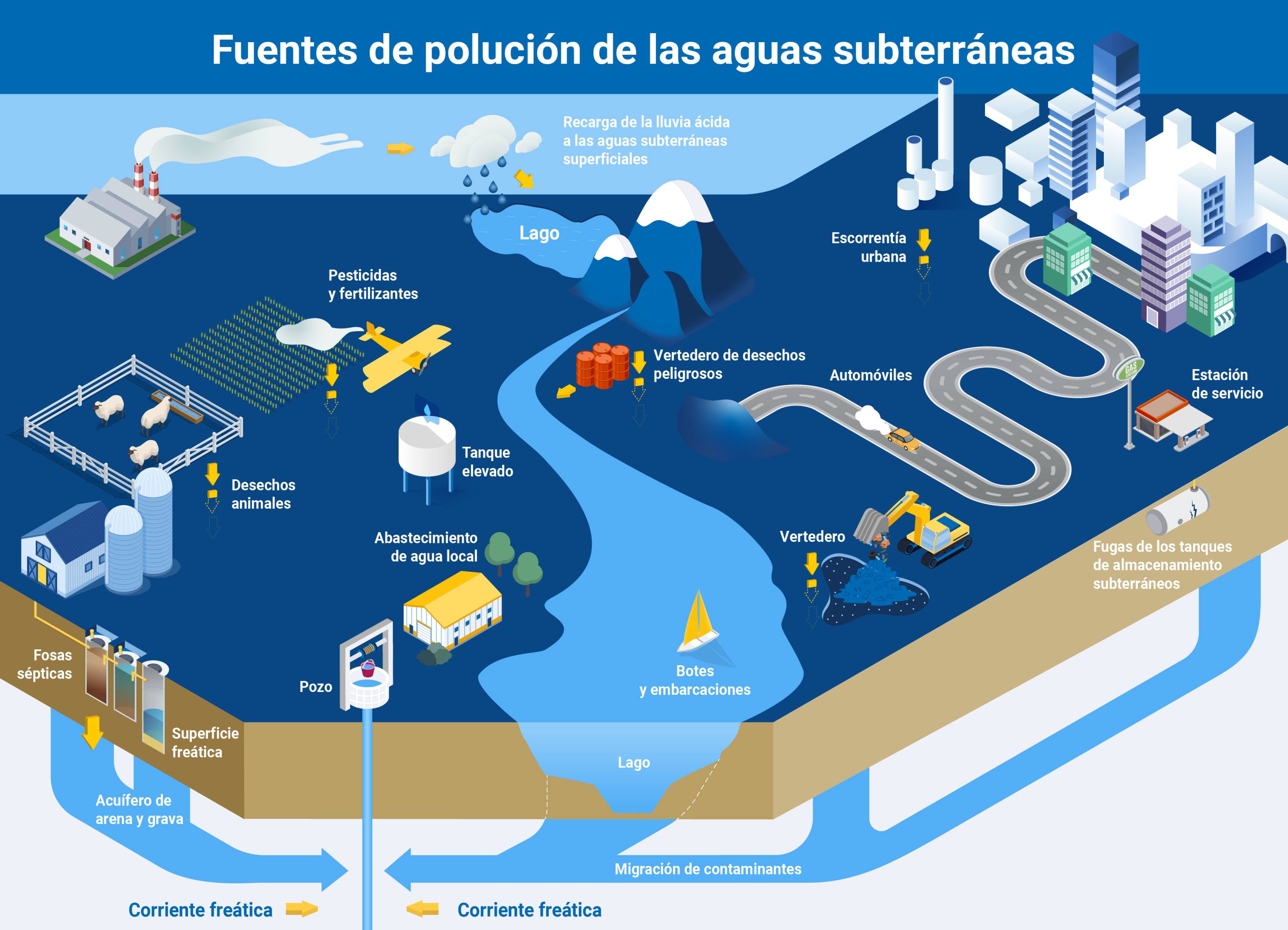 Polución de las aguas subterráneas