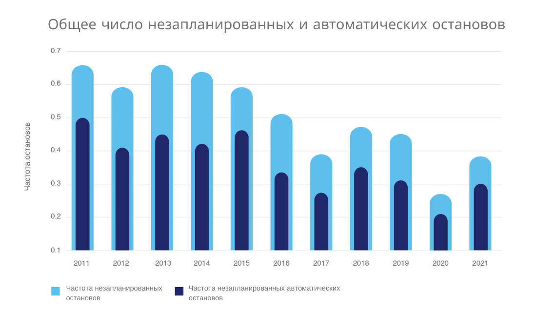 Выработка электроэнергии на АЭС 2021, статистика