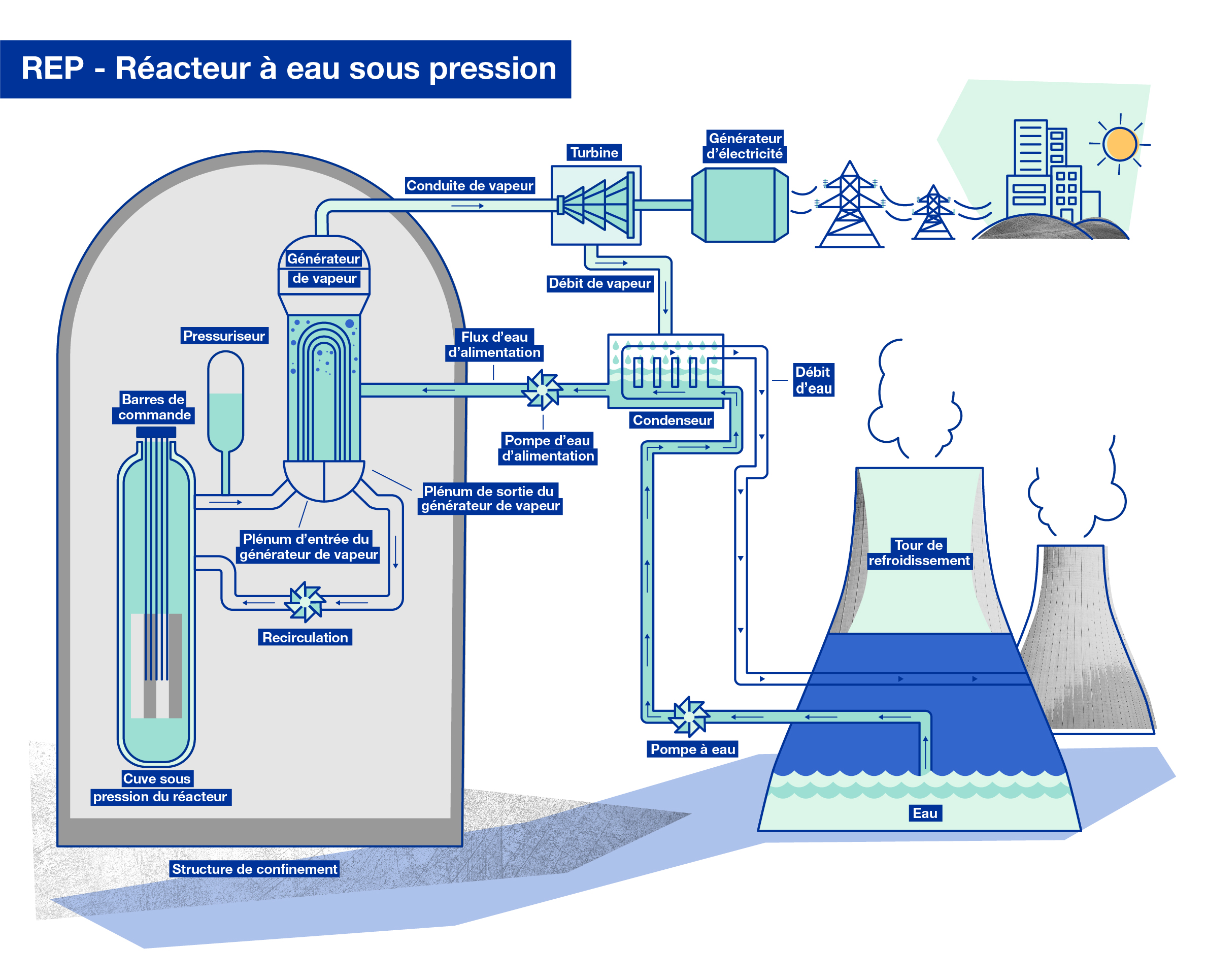 Повышение воды горячей. Реактор с водой под давлением. PWR реактор. Ядерный реактор с водой под давлением. Водно водяные энергетические реакторы.