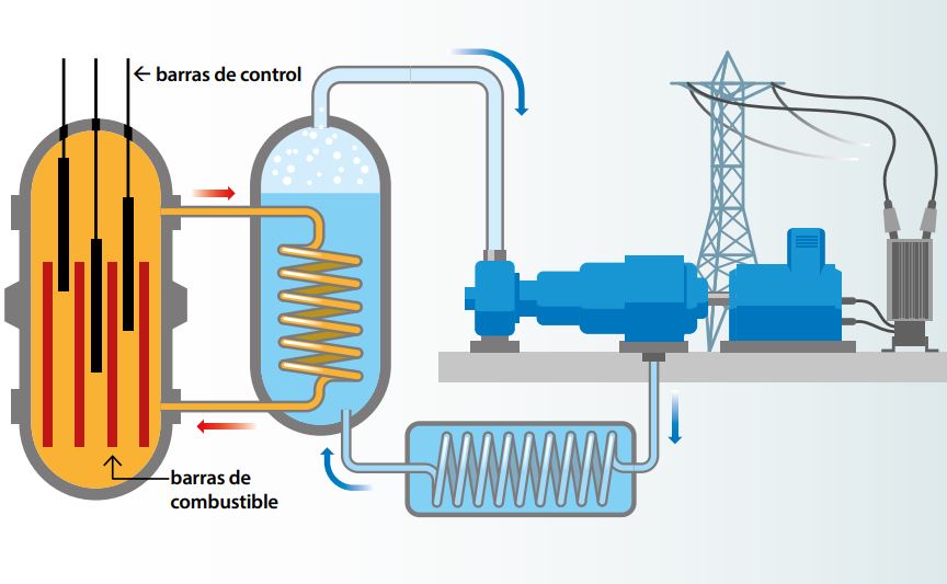 reactor agua a presión
