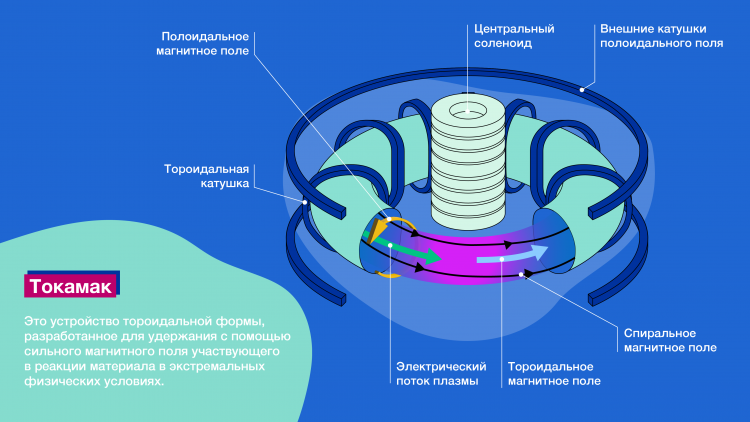 Что такое термоядерный синтез? | МАГАТЭ