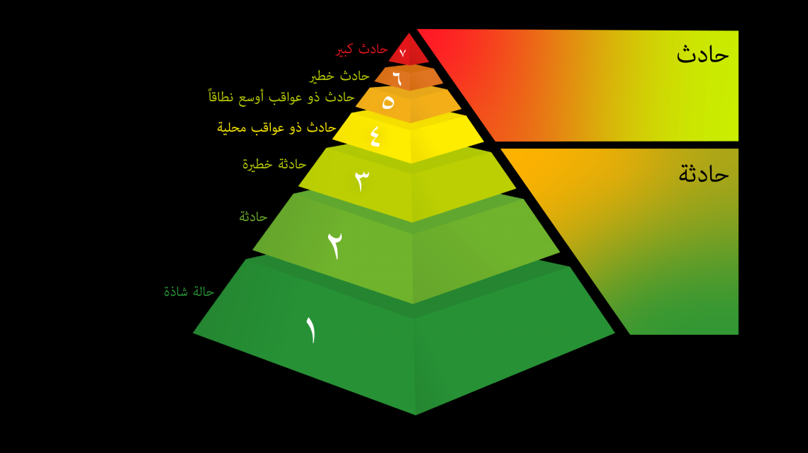 المقياس الدولي للأحداث النووية والإشعاعية (نظام إينيس) المقياس الدولي للأحداث النووية والإشعاعية (نظام إينيس)