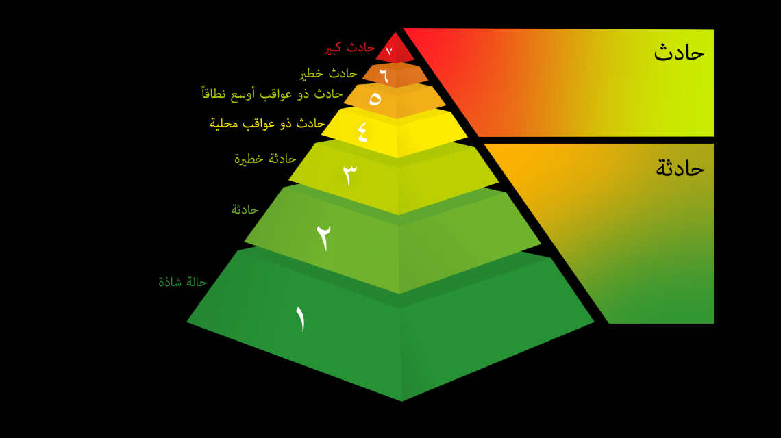 المقياس الدولي للأحداث النووية والإشعاعية (نظام إينيس)