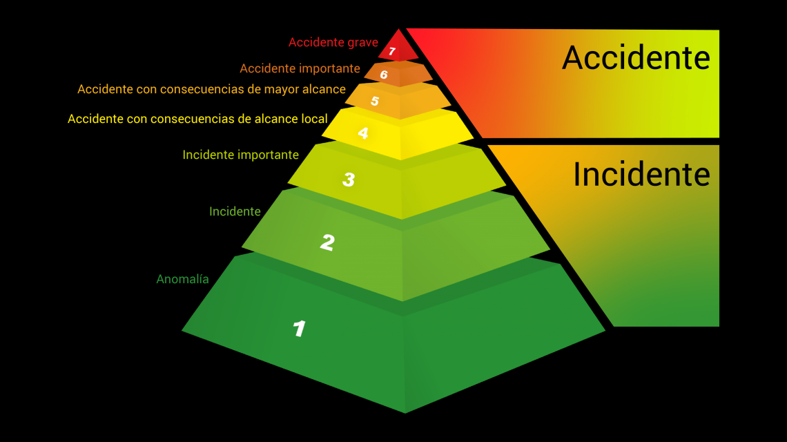 Clasificación de la INES