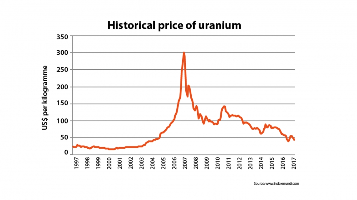 Uranium Price Chart 2018