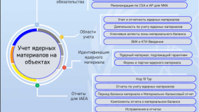 Основные понятия: Ведение учета  ядерного материала на установкаx