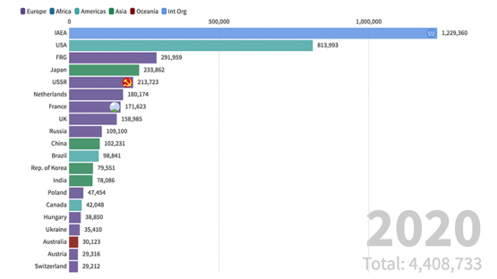 Cumulative Contributions to INIS by Country and International Organization