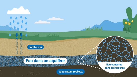 Infographie aquifère