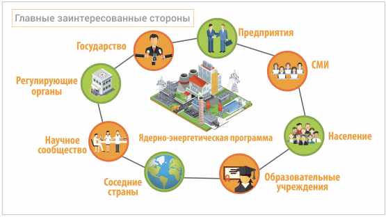 Главные заинтересованные стороны